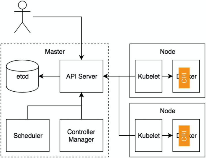 Kubelet - Kubernetes